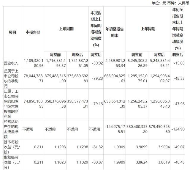安博体育：直击业绩说明会｜舍得酒业：渠道库存压力正逐步释放四季度动销效果良好(图2)