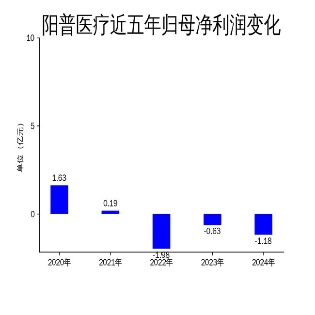 阳普医疗2024年财报：营收下滑982%净利润亏损扩大至118亿(图2)