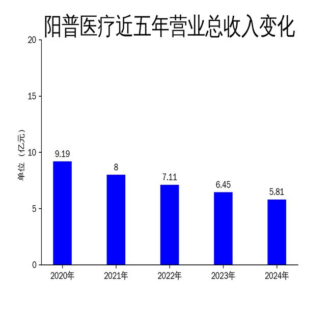 阳普医疗2024年财报：营收下滑982%净利润亏损扩大至118亿(图1)