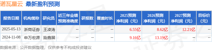 诺瓦星云：5月20日召开业绩说明会投资者参与(图1)