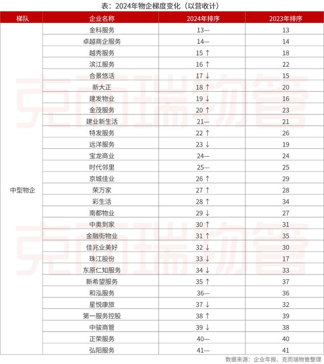 2025中国物业管理上市公司研究成果发布(图13)