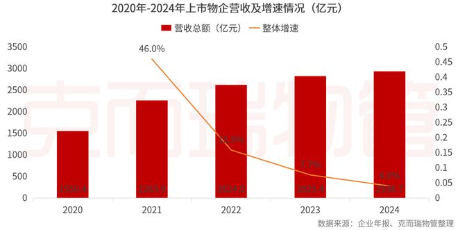 2025中国物业管理上市公司研究成果发布(图15)