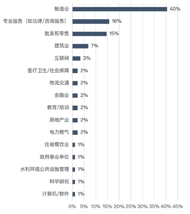 中企出海现状：40%为制造出海77%团队不足百人(图2)