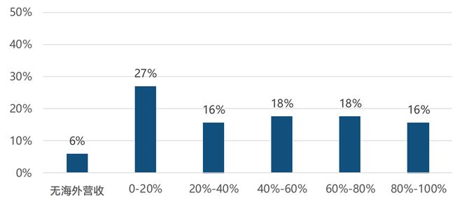 中企出海现状：40%为制造出海77%团队不足百人(图4)