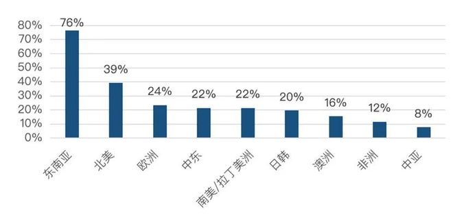 中企出海现状：40%为制造出海77%团队不足百人(图3)