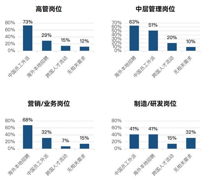 中企出海现状：40%为制造出海77%团队不足百人(图10)