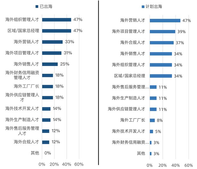 中企出海现状：40%为制造出海77%团队不足百人(图14)