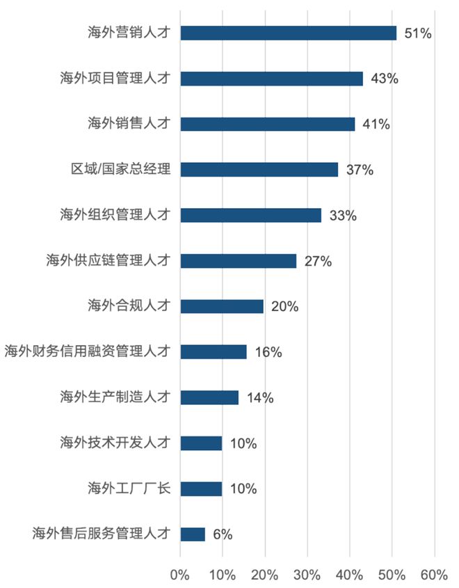 中企出海现状：40%为制造出海77%团队不足百人(图13)