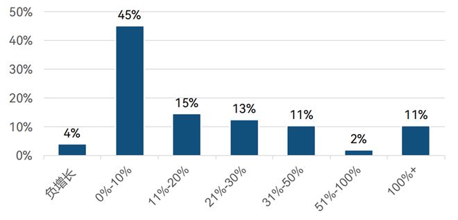 中企出海现状：40%为制造出海77%团队不足百人(图5)