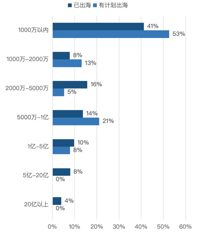 中企出海现状：40%为制造出海77%团队不足百人(图7)