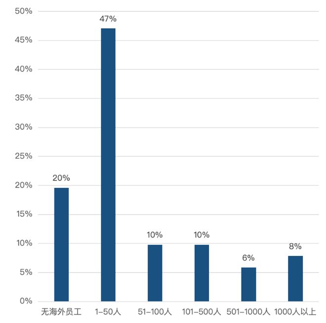 中企出海现状：40%为制造出海77%团队不足百人(图9)
