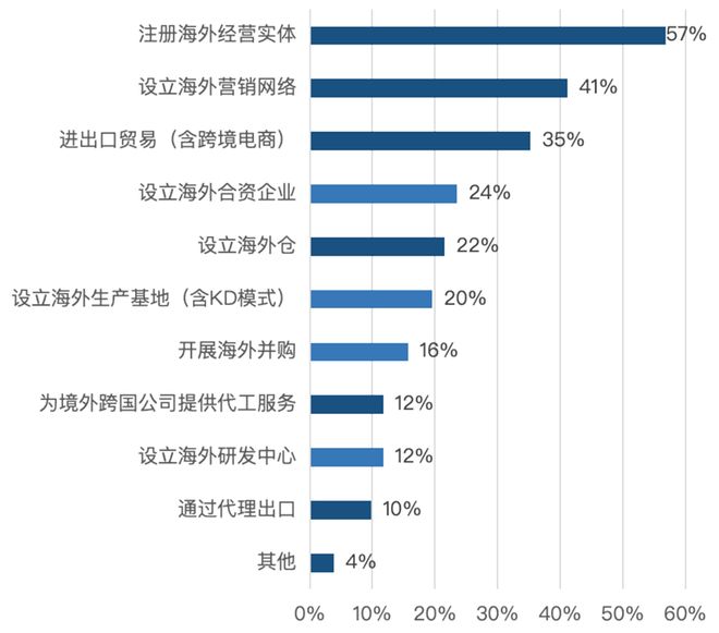中企出海现状：40%为制造出海77%团队不足百人(图6)