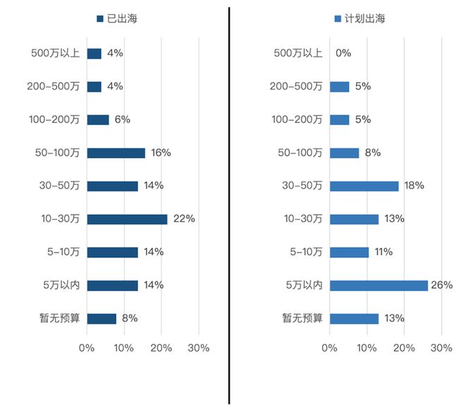 中企出海现状：40%为制造出海77%团队不足百人(图18)