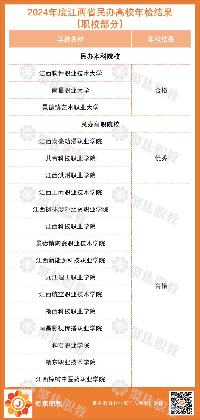 1所职校不合格!多地公布民办高校年检结果(图2)