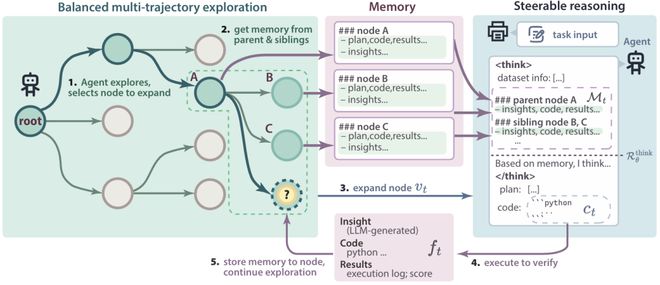 安博体育:超越微软全球第一!上交AI智能体炼成「Kaggle特级大师」登顶OpenAIMLE-bench(图3)