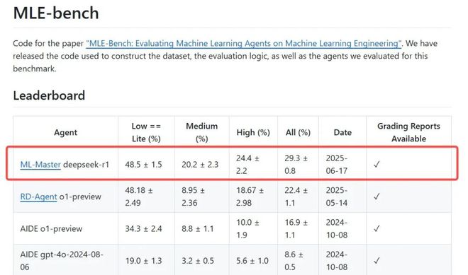 安博体育:超越微软全球第一!上交AI智能体炼成「Kaggle特级大师」登顶OpenAIMLE-bench(图1)
