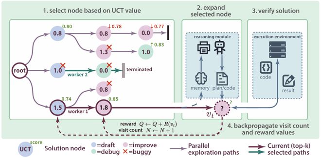 安博体育:超越微软全球第一!上交AI智能体炼成「Kaggle特级大师」登顶OpenAIMLE-bench(图4)