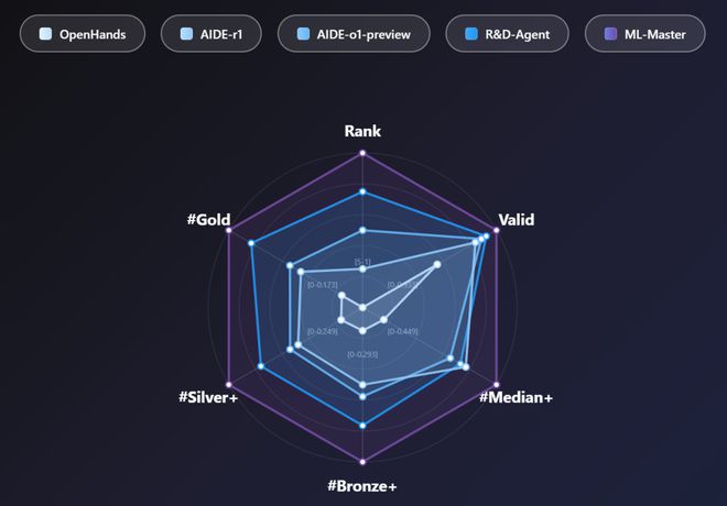 安博体育:超越微软全球第一!上交AI智能体炼成「Kaggle特级大师」登顶OpenAIMLE-bench(图8)