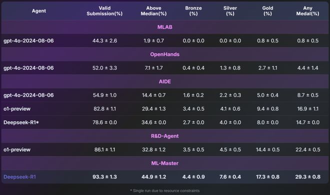安博体育:超越微软全球第一!上交AI智能体炼成「Kaggle特级大师」登顶OpenAIMLE-bench(图7)