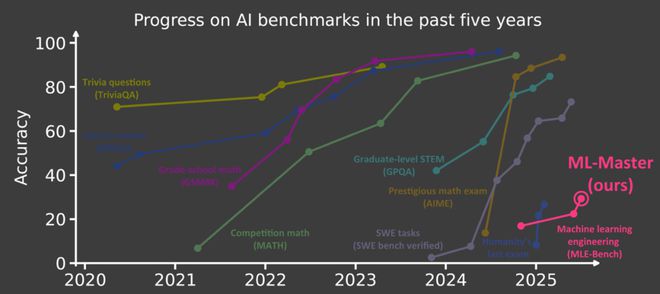 安博体育:超越微软全球第一!上交AI智能体炼成「Kaggle特级大师」登顶OpenAIMLE-bench(图11)