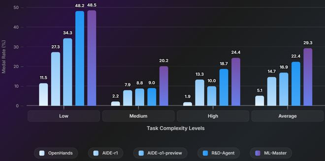 安博体育:超越微软全球第一!上交AI智能体炼成「Kaggle特级大师」登顶OpenAIMLE-bench(图9)