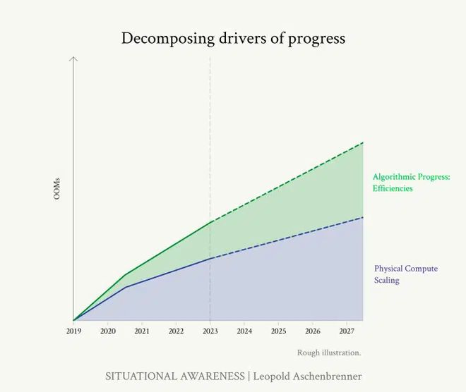 安博体育网站：23岁小哥被OpenAI开除成立对冲基金收益爆表165页论文传遍硅谷【经纬低调分享】(图7)