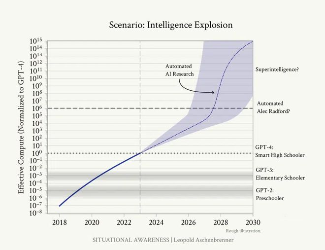 安博体育网站：23岁小哥被OpenAI开除成立对冲基金收益爆表165页论文传遍硅谷【经纬低调分享】(图10)