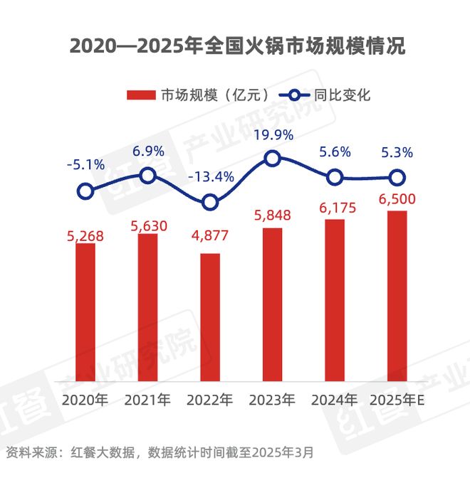 人均150的火锅店正在消失(图1)