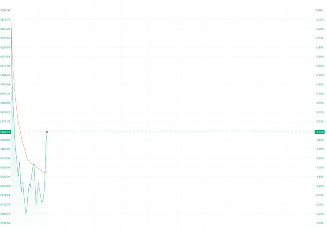 甲骨文云业务利空发酵引发科技指数承压万国数据等AI基建相关个股跌超7%(图1)