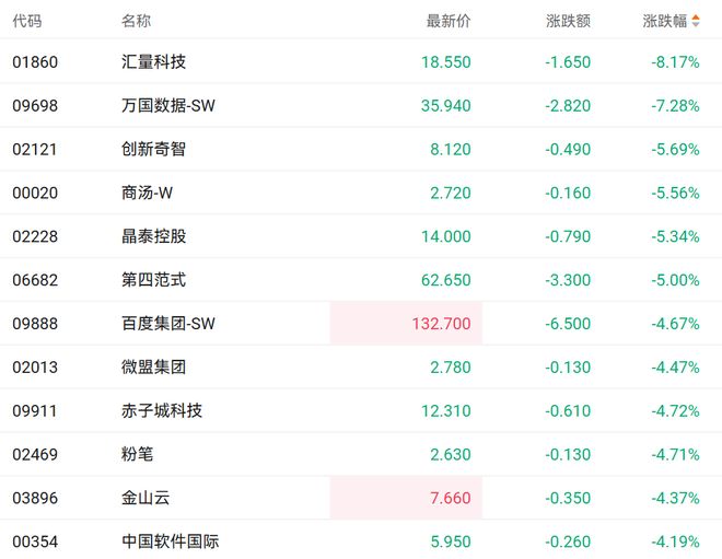 甲骨文云业务利空发酵引发科技指数承压万国数据等AI基建相关个股跌超7%(图3)
