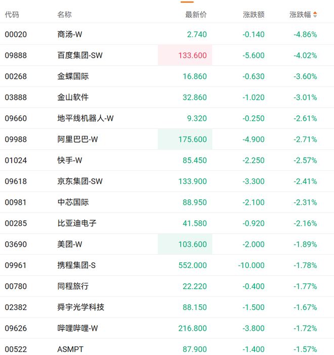 甲骨文云业务利空发酵引发科技指数承压万国数据等AI基建相关个股跌超7%(图2)