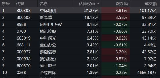 英伟达H200芯片允许出口到中国谷歌又有大动作！云计算ETF汇添富(159273)大涨超2%！“春燥”行情启动关注光模块！(图2)