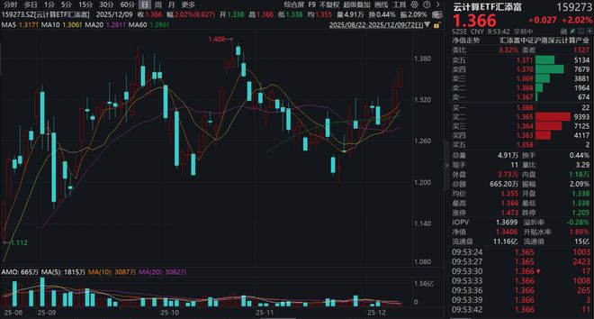 英伟达H200芯片允许出口到中国谷歌又有大动作！云计算ETF汇添富(159273)大涨超2%！“春燥”行情启动关注光模块！(图1)