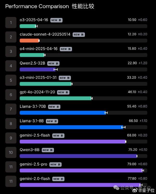 安博体育网站：研究称AI压力越大越危险Gemini25Pro抗压能力最弱(图3)