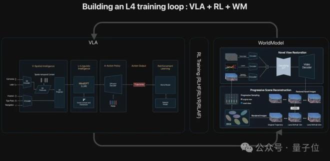 安博体育网站：ICCV涌现自动驾驶新范式：统一世界模型VLA用训练闭环迈向L4(图4)
